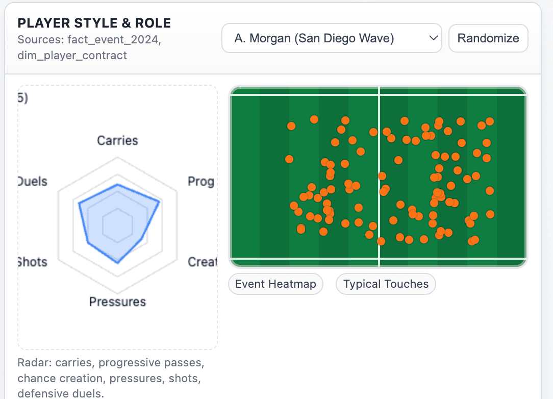 Player style overview